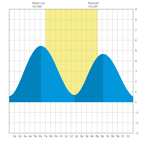 Awendaw Creek tide chart for Thursday, November 28, 2024