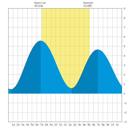 Awendaw Creek tide chart for Friday, November 29, 2024
