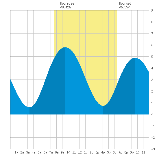 Awendaw Creek tide chart for Saturday, November 2, 2024