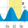 Awendaw Creek tide chart for Saturday, November 2, 2024