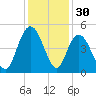 Awendaw Creek tide chart for Saturday, November 30, 2024