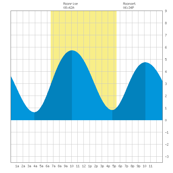 Awendaw Creek tide chart for Sunday, November 3, 2024