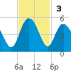 Awendaw Creek tide chart for Sunday, November 3, 2024