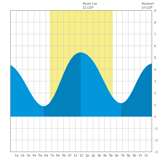 Awendaw Creek tide chart for Thursday, November 7, 2024