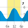 Awendaw Creek tide chart for Thursday, November 7, 2024