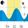 Awendaw Creek tide chart for Saturday, November 9, 2024