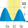 Awendaw Creek tide chart for Wednesday, December 11, 2024