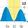 Awendaw Creek tide chart for Thursday, December 12, 2024