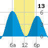 Awendaw Creek tide chart for Friday, December 13, 2024
