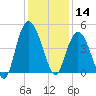 Awendaw Creek tide chart for Saturday, December 14, 2024