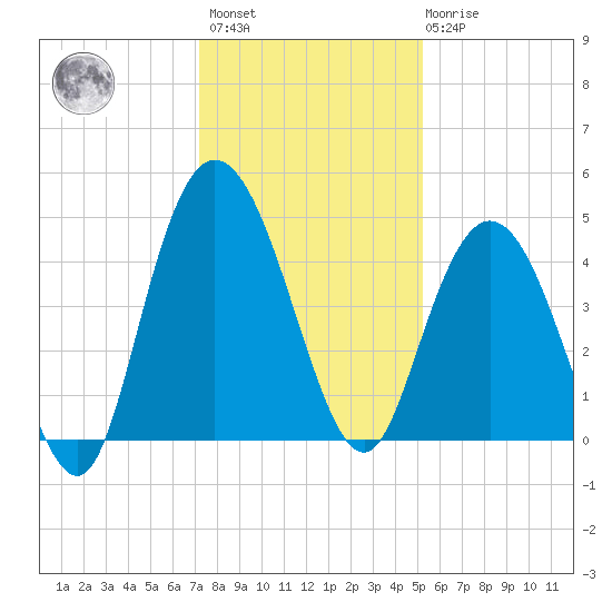Awendaw Creek tide chart for Sunday, December 15, 2024