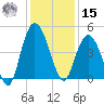 Awendaw Creek tide chart for Sunday, December 15, 2024