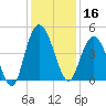 Awendaw Creek tide chart for Monday, December 16, 2024