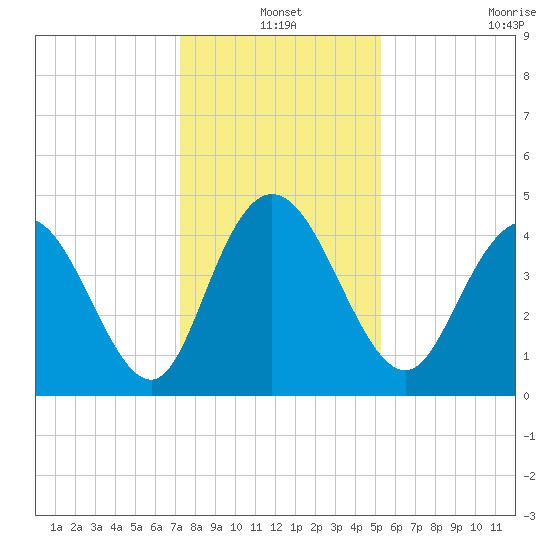 Awendaw Creek tide chart for Friday, December 20, 2024