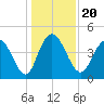 Awendaw Creek tide chart for Friday, December 20, 2024