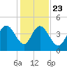 Awendaw Creek tide chart for Monday, December 23, 2024