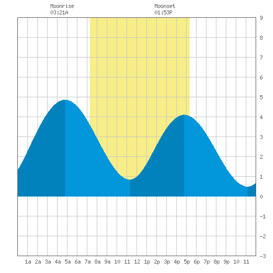 Awendaw Creek tide chart for Thursday, December 26, 2024
