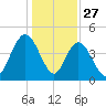 Awendaw Creek tide chart for Friday, December 27, 2024