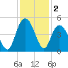 Awendaw Creek tide chart for Monday, December 2, 2024