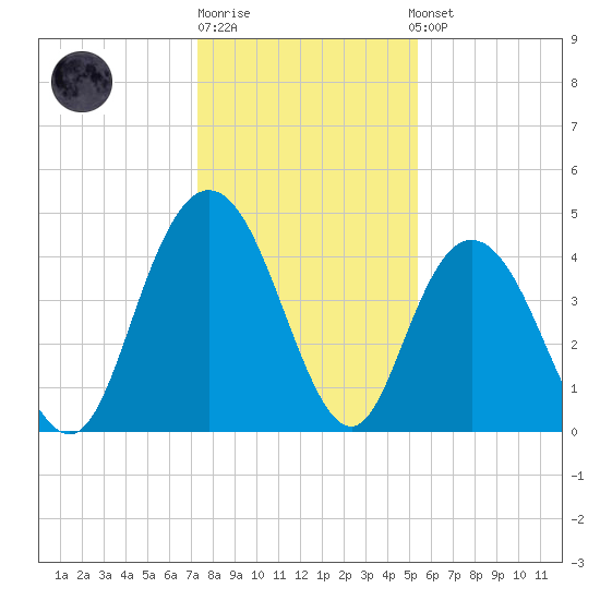 Awendaw Creek tide chart for Monday, December 30, 2024