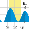 Awendaw Creek tide chart for Tuesday, December 31, 2024