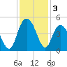 Awendaw Creek tide chart for Tuesday, December 3, 2024