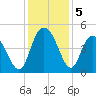 Awendaw Creek tide chart for Thursday, December 5, 2024