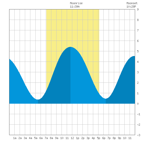 Awendaw Creek tide chart for Friday, December 6, 2024