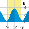 Awendaw Creek tide chart for Friday, December 6, 2024