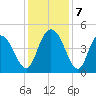 Awendaw Creek tide chart for Saturday, December 7, 2024