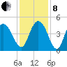Awendaw Creek tide chart for Sunday, December 8, 2024