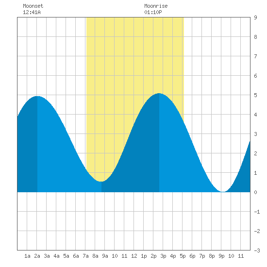 Awendaw Creek tide chart for Monday, December 9, 2024