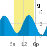 Awendaw Creek tide chart for Monday, December 9, 2024