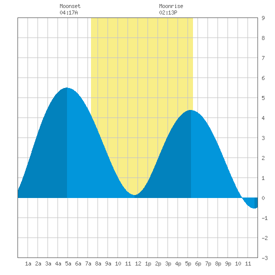 Awendaw Creek tide chart for Friday, January 10, 2025