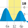Awendaw Creek tide chart for Friday, January 10, 2025