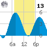Awendaw Creek tide chart for Monday, January 13, 2025