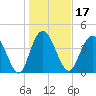 Awendaw Creek tide chart for Friday, January 17, 2025