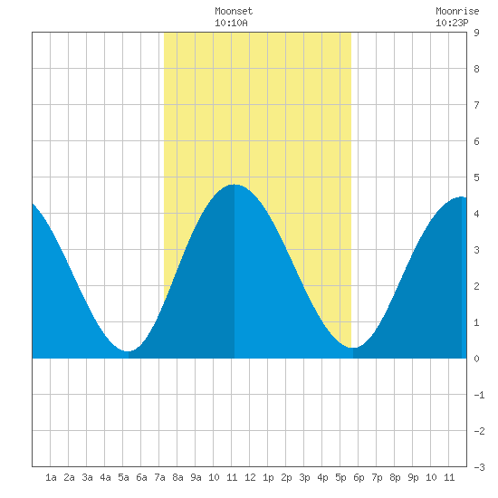 Awendaw Creek tide chart for Saturday, January 18, 2025