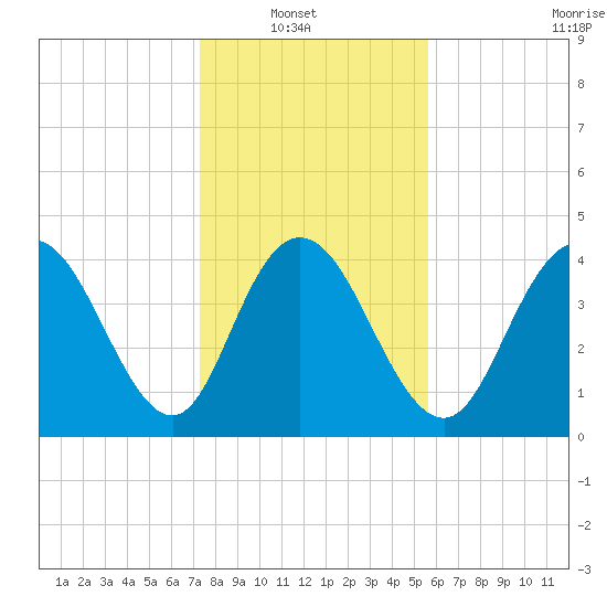 Awendaw Creek tide chart for Sunday, January 19, 2025