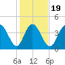 Awendaw Creek tide chart for Sunday, January 19, 2025