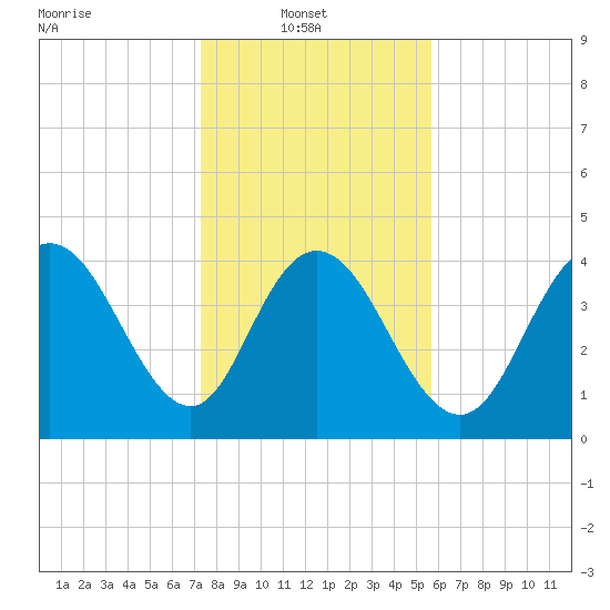 Awendaw Creek tide chart for Monday, January 20, 2025