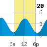Awendaw Creek tide chart for Monday, January 20, 2025