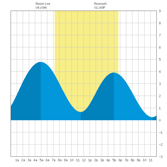 Awendaw Creek tide chart for Saturday, January 25, 2025