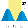 Awendaw Creek tide chart for Monday, January 27, 2025