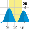 Awendaw Creek tide chart for Tuesday, January 28, 2025