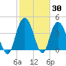 Awendaw Creek tide chart for Thursday, January 30, 2025