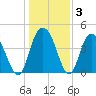 Awendaw Creek tide chart for Friday, January 3, 2025