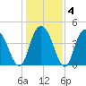 Awendaw Creek tide chart for Saturday, January 4, 2025