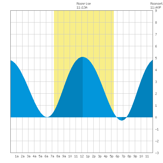 Awendaw Creek tide chart for Sunday, January 5, 2025