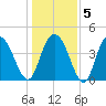Awendaw Creek tide chart for Sunday, January 5, 2025